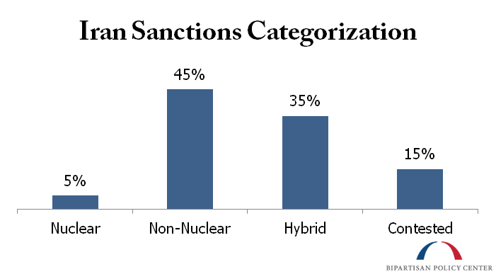 Iran-Sanctions-Categorization