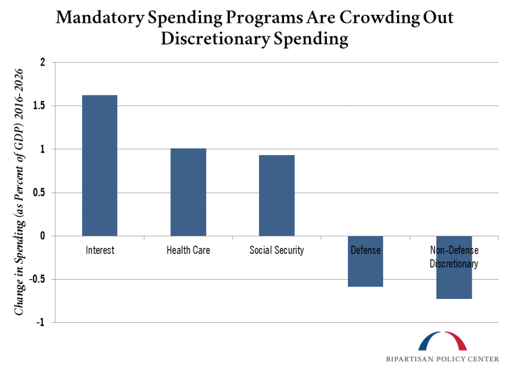 Mandatory Spending Programs are Crowding Out Discrestionary Spending