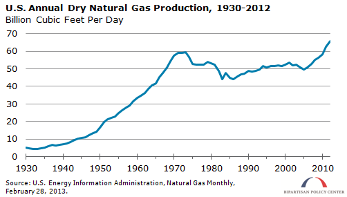 Nat_Gas_Production