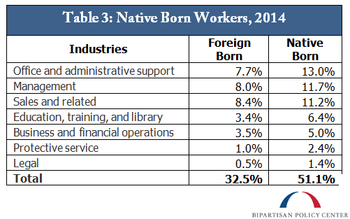 Native Born Workers