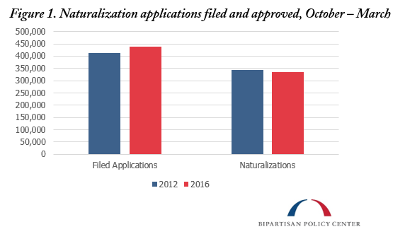 Naturalization-applications