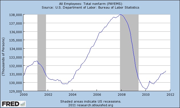 Nonfarm employees 2000-2011.jpg