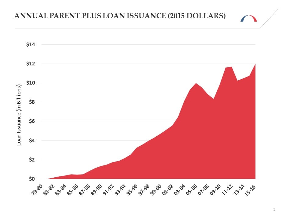 Parents PLUS Loan Issuance