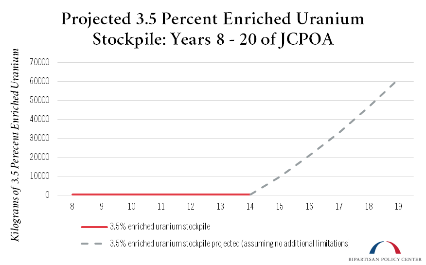 Projected 3.5 Percent Enriched Uranium Stockpile: Years 8 - 20 of JCPOA