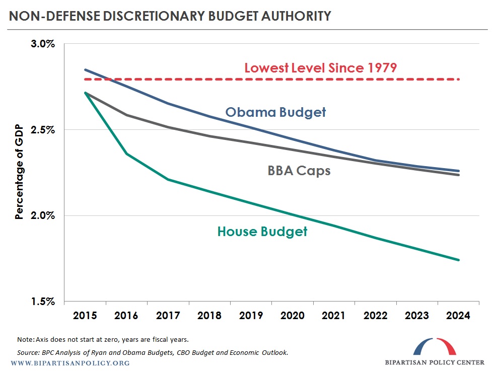 NDD Budget Paul Ryan