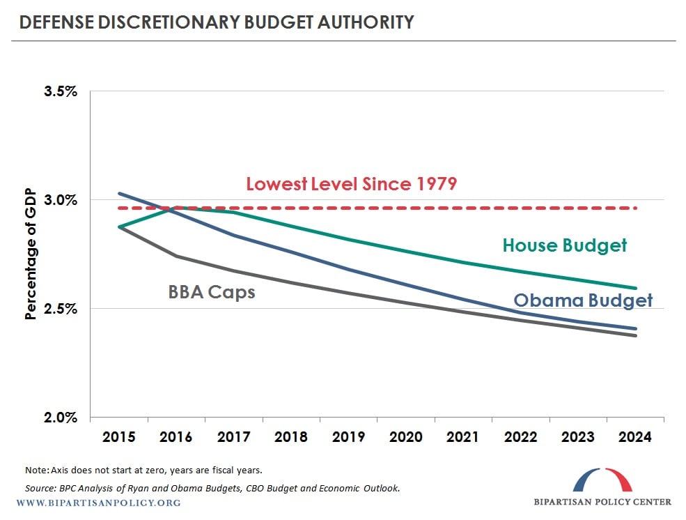 Defense discretionary budget Paul Ryan