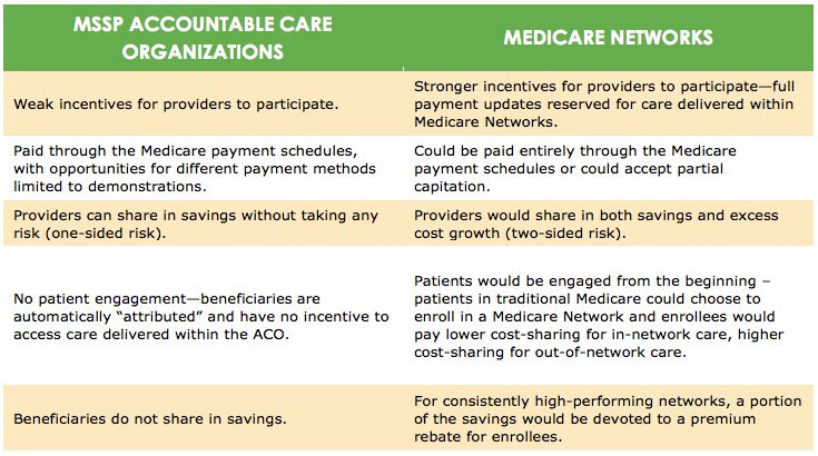 ACOs vs. Medicare Networks