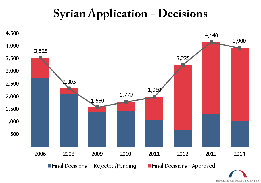 Syrian Asylum Application Decisions