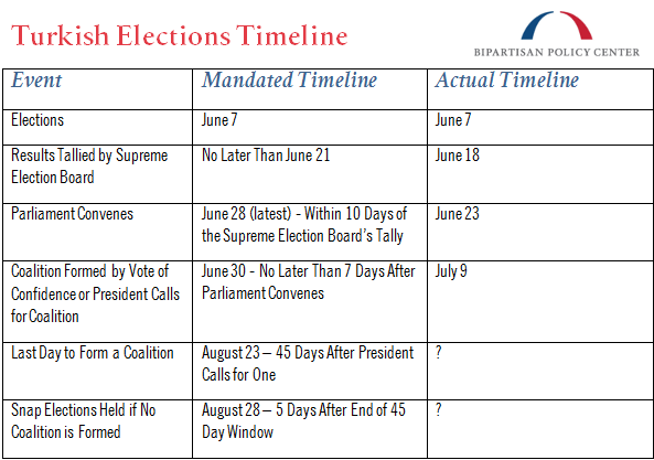 Turkish Elections Timeline