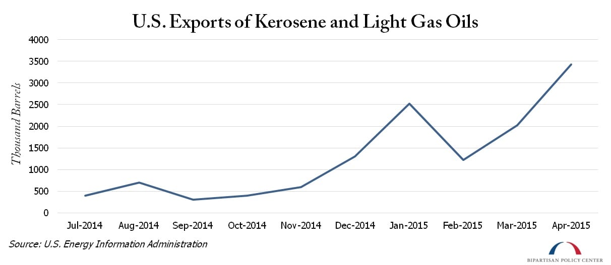 US-Kerosene-Exports