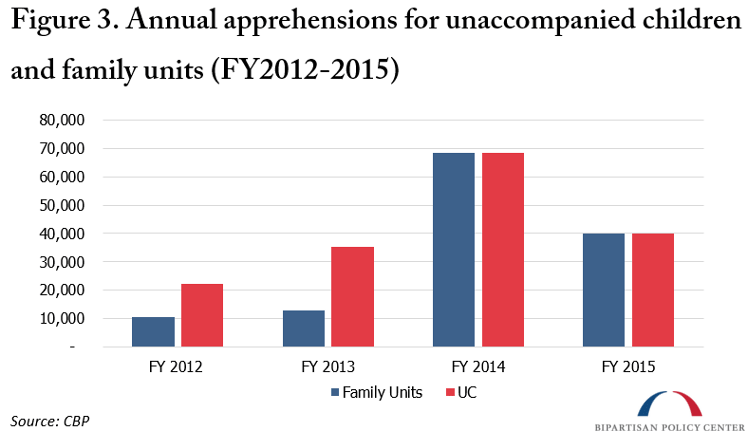 Annual apprehensions for unaccompanied children and family units (FY2012-2015)