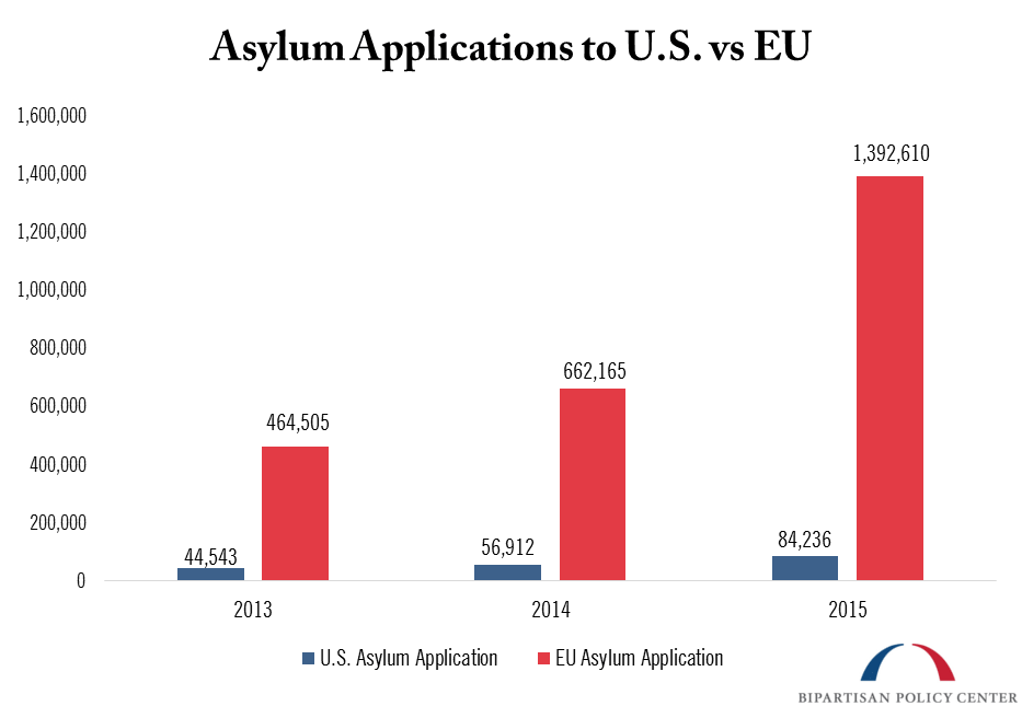 asylum applications to us eu