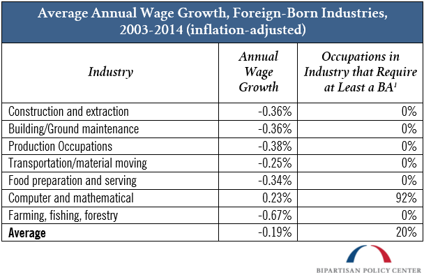 average annual wage growth foreign born industries