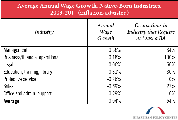 average annual wage growth native born industries