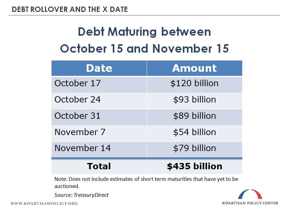 Debt rollover and the X Date