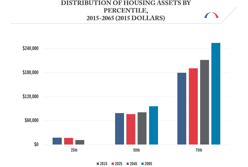 Distribution of Housing Assets by percentile