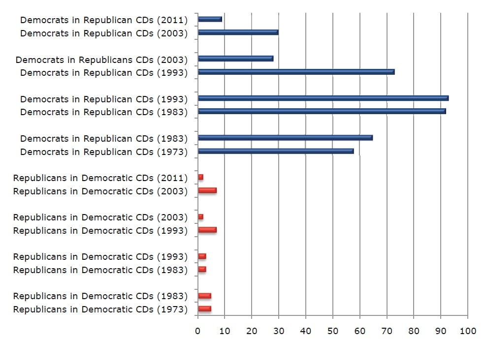 Misaligned districts