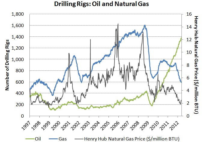 Natural Gas Rig Count Chart