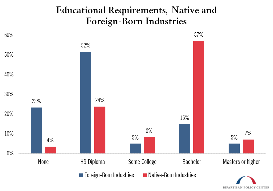 educational requirements native foreign born industries