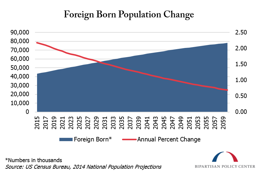 foreign born population change