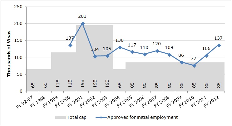 H-1B Visa Immigration