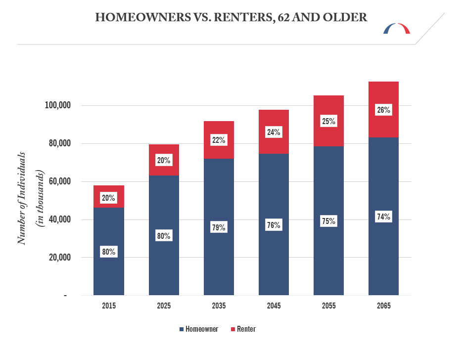 homeowners renters