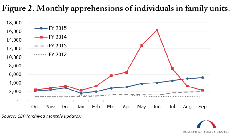 Monthly apprehensions of individuals in family units.