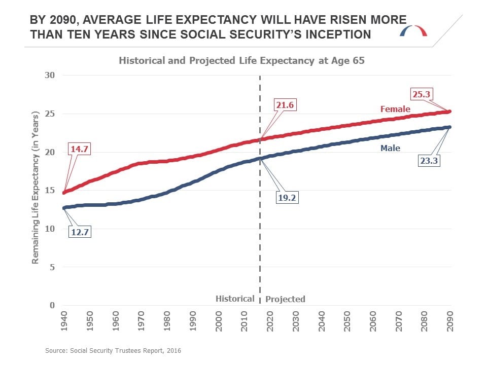 life-expectancy