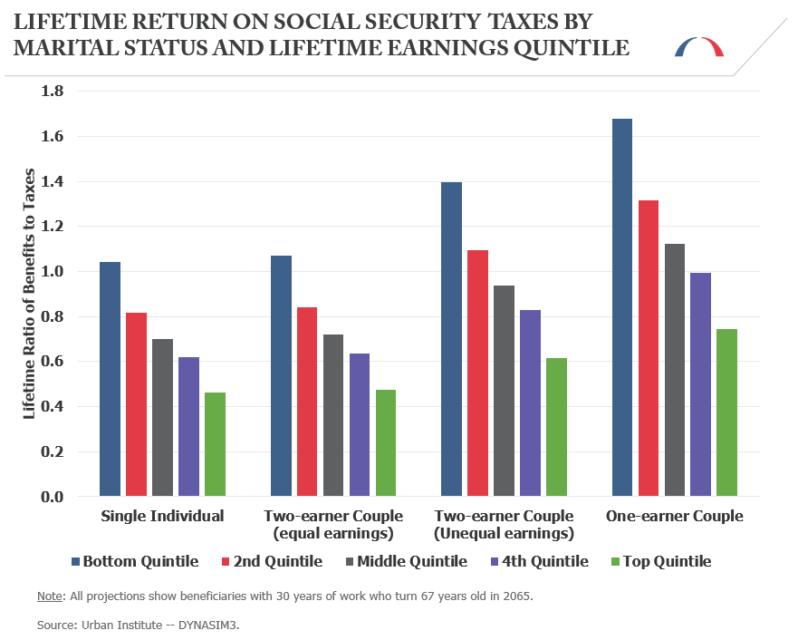 lifetime return social security