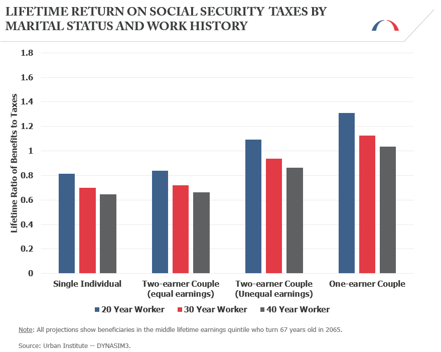lifetime return social security2