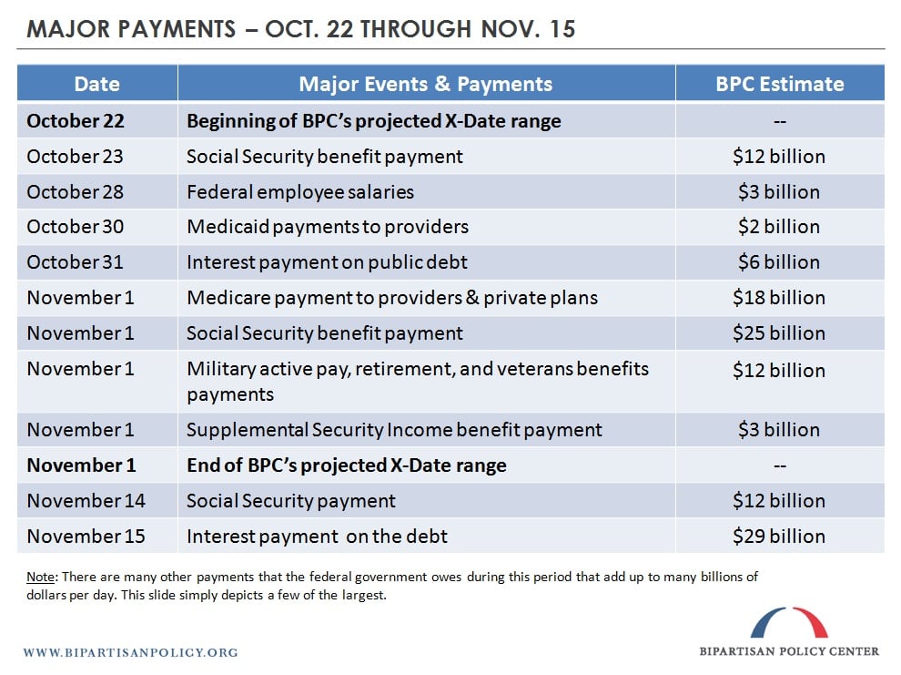 Major payments between October 22 and November 15