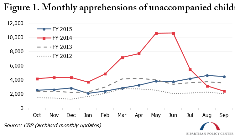Monthly apprehensions of unaccompanied children