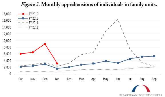 monthly apprensions individuals family units