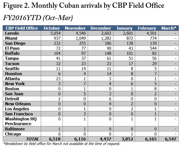 monthly cuban arrivals