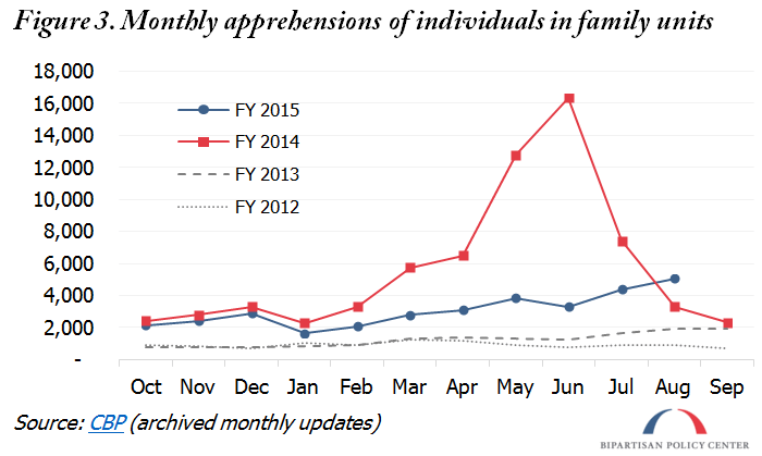 monthly individual apprehensions