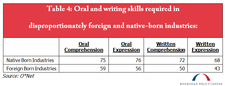 oral and writing skills foreign born workers
