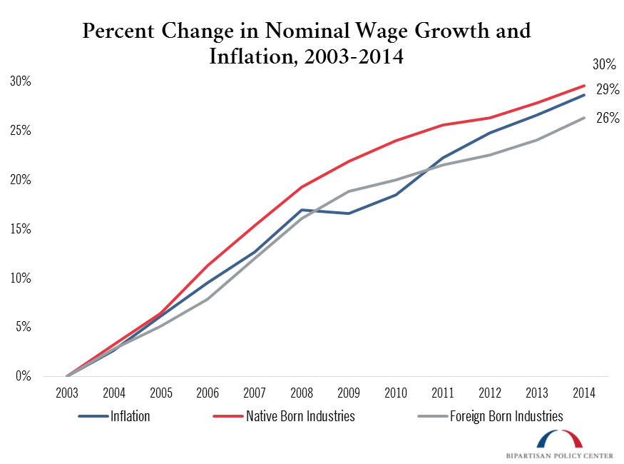 percent change nominal wage growth inflation