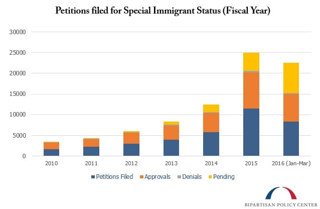 special-immigrant-status