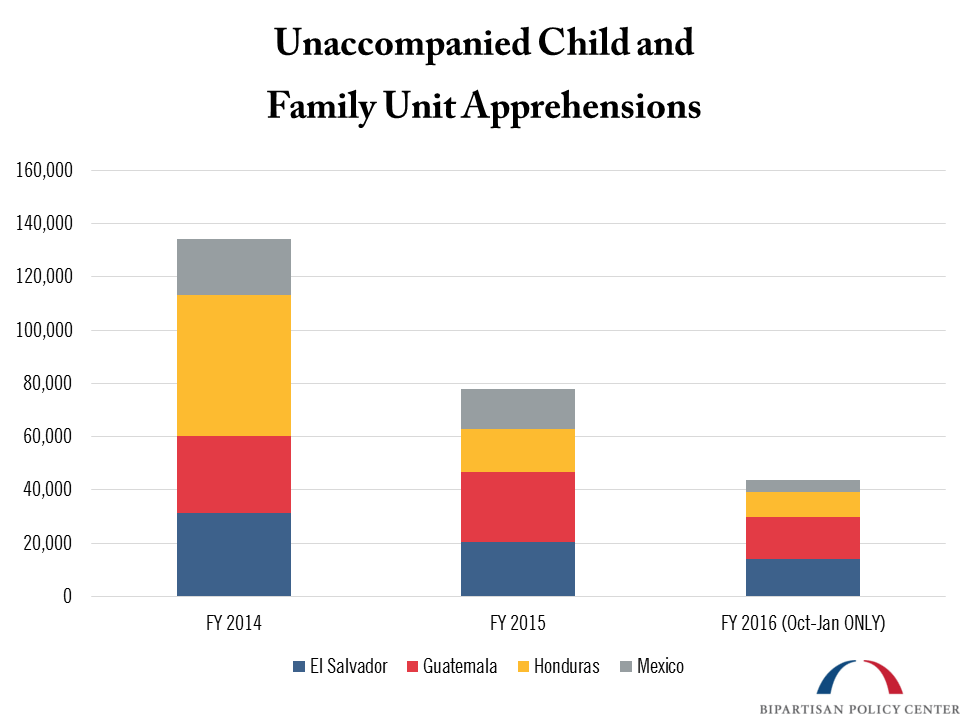 unaccompanied child family unit apprehensions