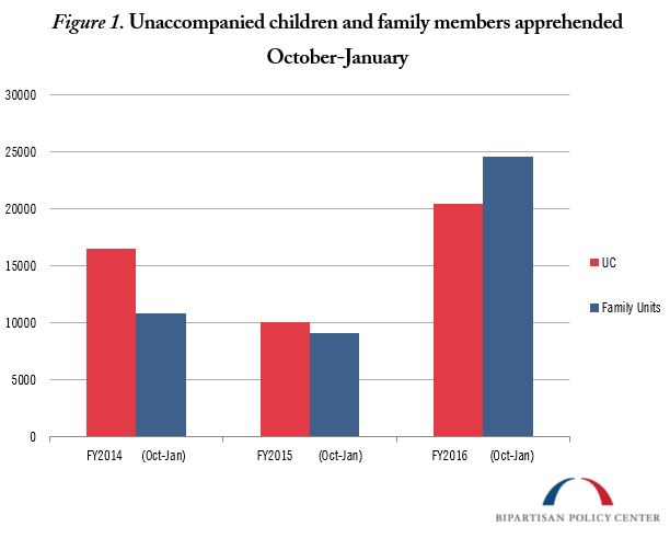 unaccompanied children family members apprehended oct jan