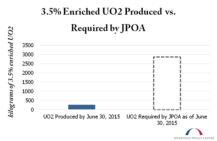 Enriched IO2 Produced vs. Fed