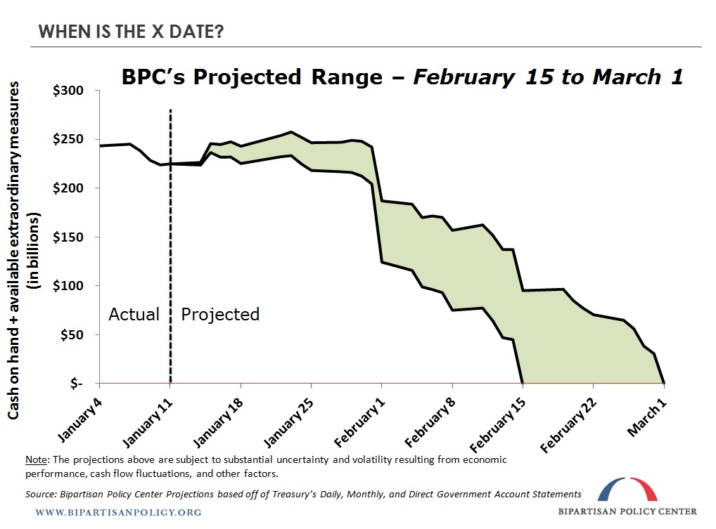 Debt Limit Analysis Update Bipartisan Policy Center 7435