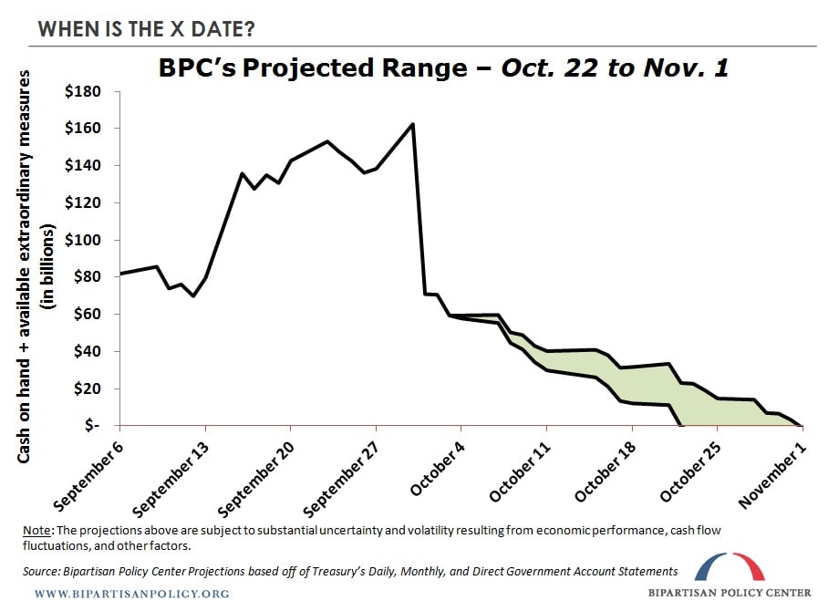 When is the debt limit X Date?