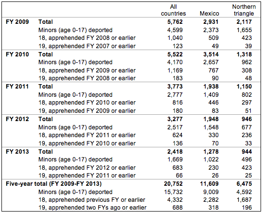 Immigration child migrants removals