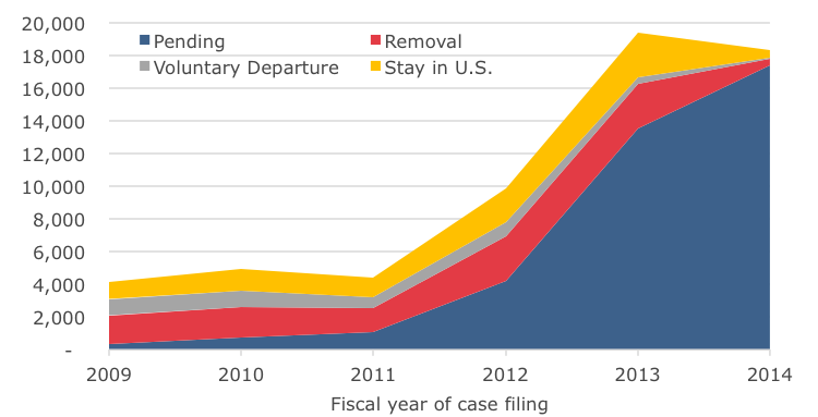 Immigration court outcomes