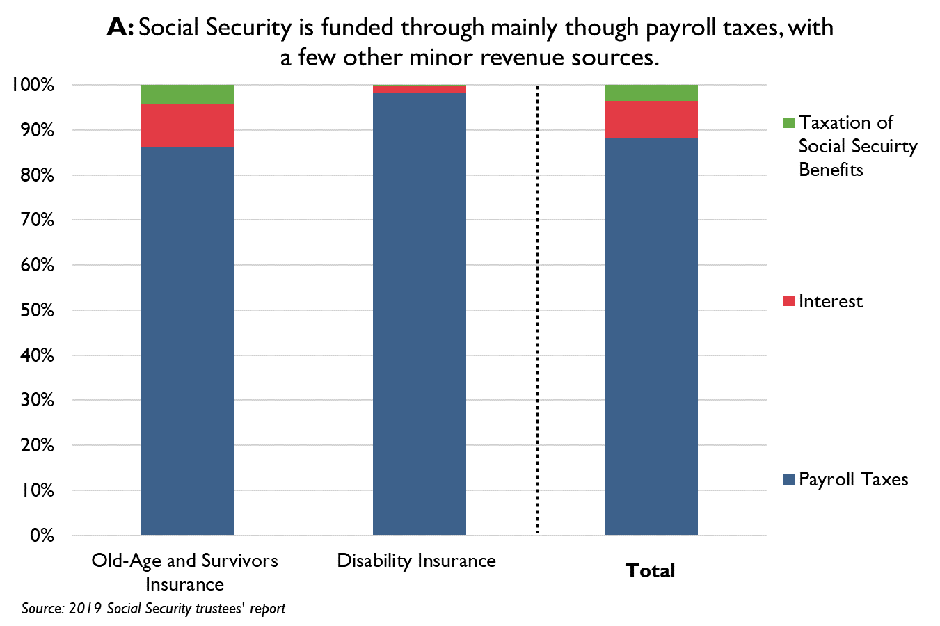 Understanding the New Social Security Projections in Five Charts