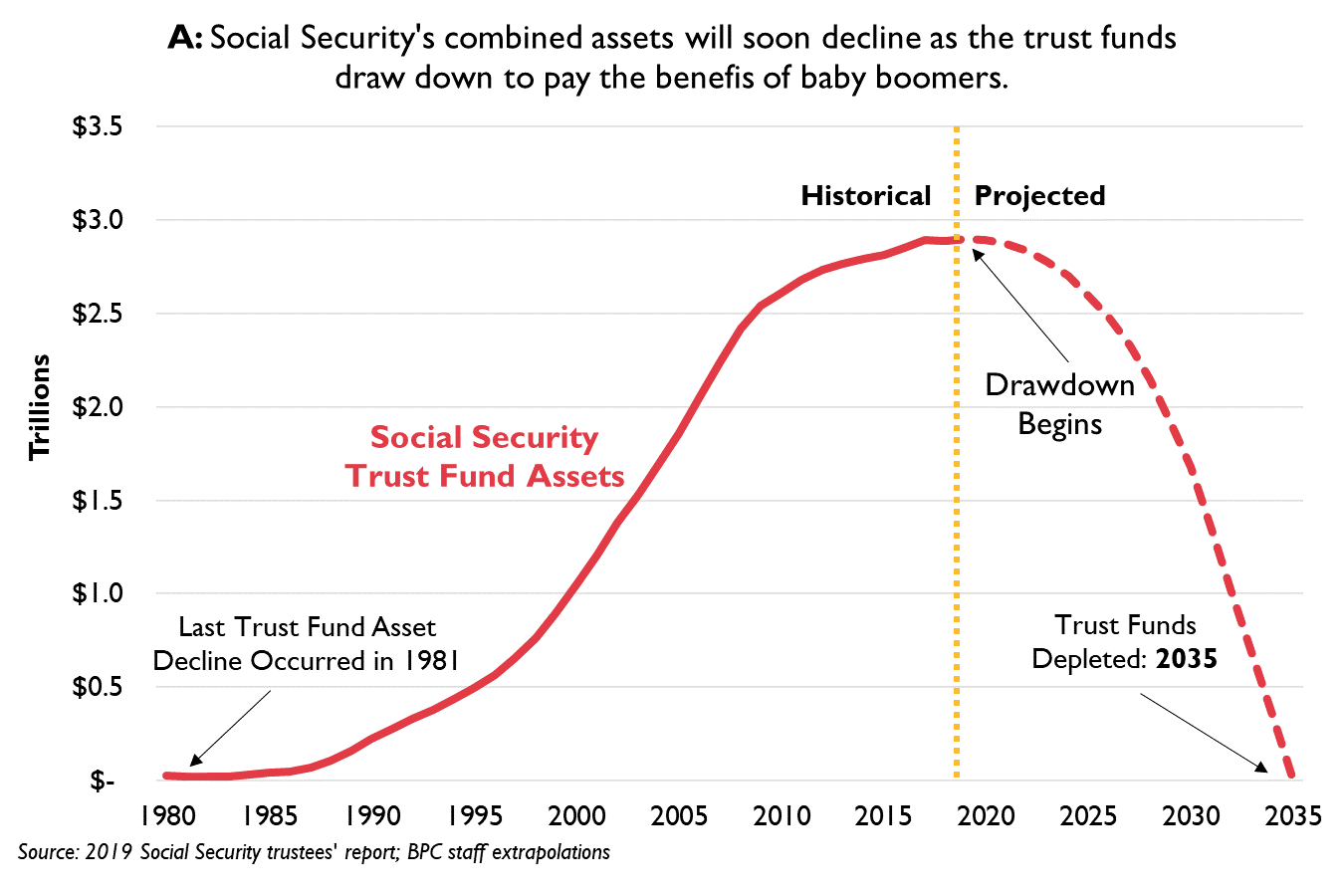 Understanding the New Social Security Projections in Five Charts