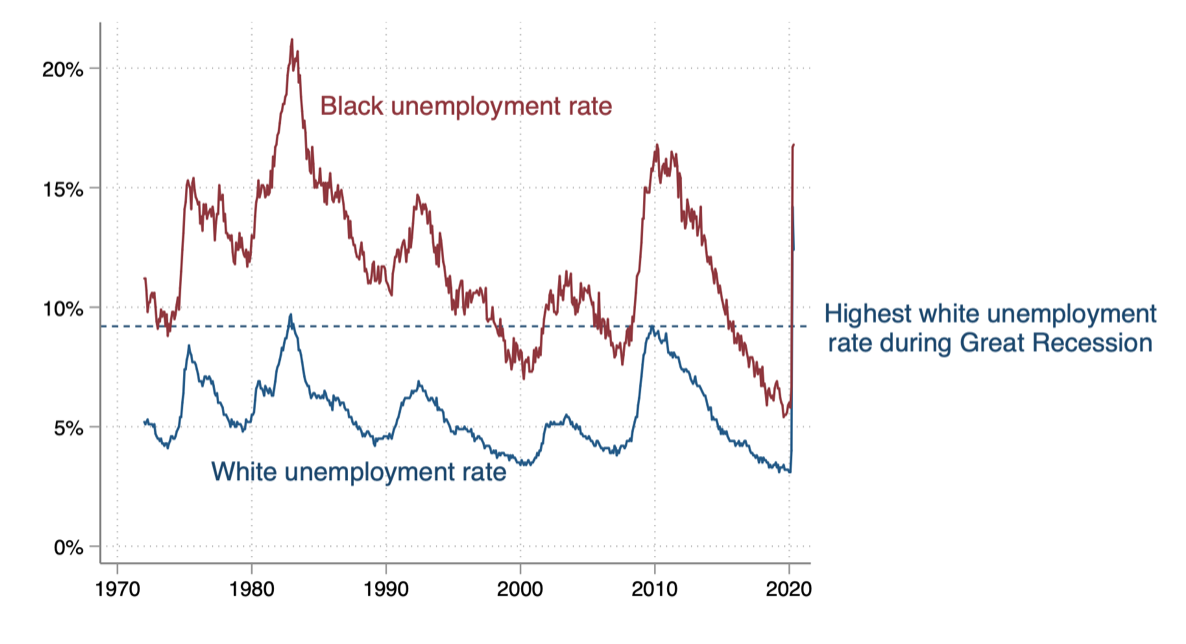 Racial Inequities Have Long Existed in the Economy. A New BPC Survey ...
