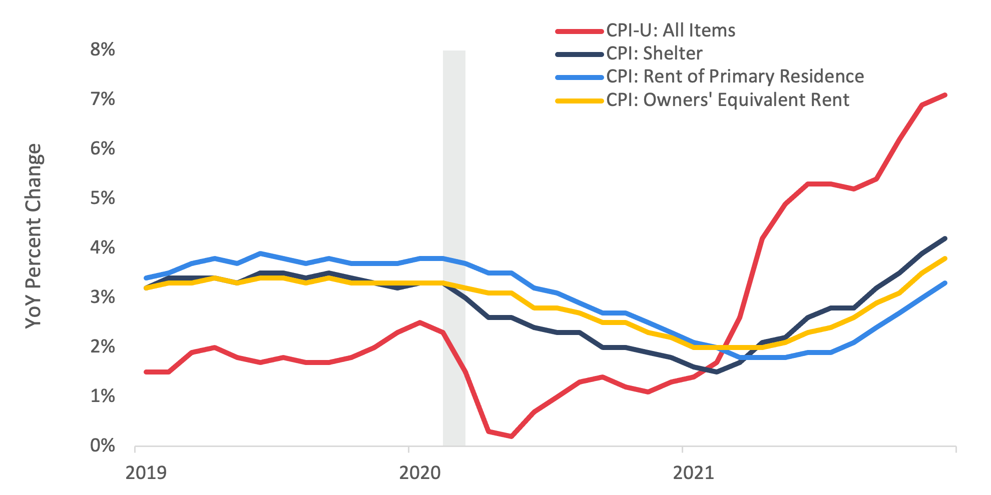 Answering FAQs on Housing Costs and Inflation • Bipartisan Policy Center