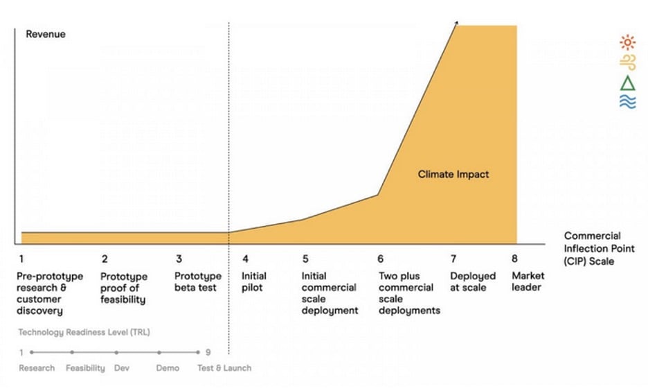 A Modern Framework for Energy Technology Maturity: Four Key Risks